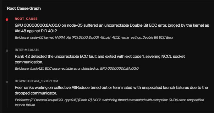 Denpex founder-account example: a causal graph connects an Xid 48 ECC event to a rank exit and downstream collective failures, with quoted evidence for each stage.